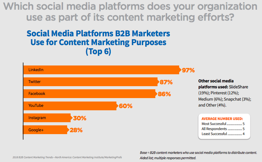 Social Media Platforms B2B Marketers Use for Content Marketing