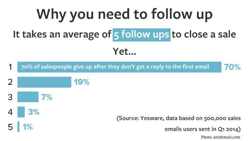 Why you need to follow up