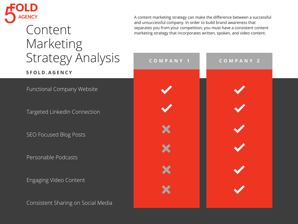 Content Marketing Tips and Strategy Analysis from 5 Fold Agency